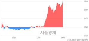 <코>현대ADM, 상한가 진입.. +29.87% ↑