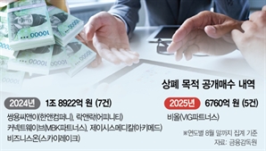 몸 사리는 PE…'공개매수 후 상폐' 급감[시그널]