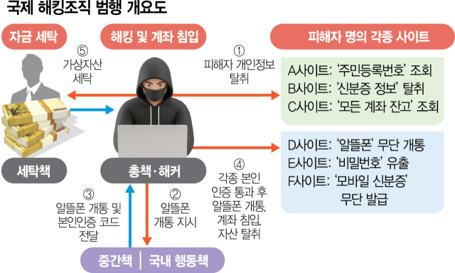 '비대면 인증' 허점 노출…기업인 75명도 당했다