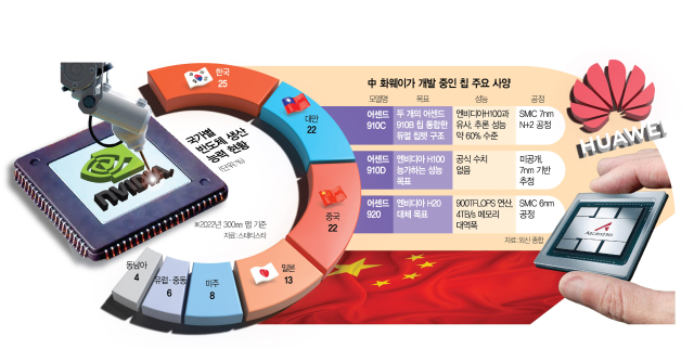 중국 ‘脫 엔비디아’ 속도… 내년 AI 칩 3배 증산 나선다
