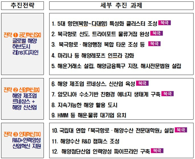 ‘글로벌 해양수도 부산’ 추진 전략과 세부 추진 과제. 사진제공=부산시
