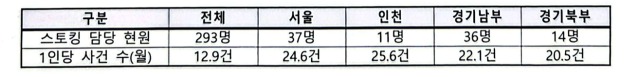 2025년 상반기 기준 스토킹 담당 경찰관의 월평균 사건 수.경찰청 제공