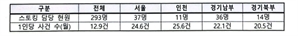 경찰청, 스토킹 전담 경찰관 부족 문제에 "증원 적극 추진"