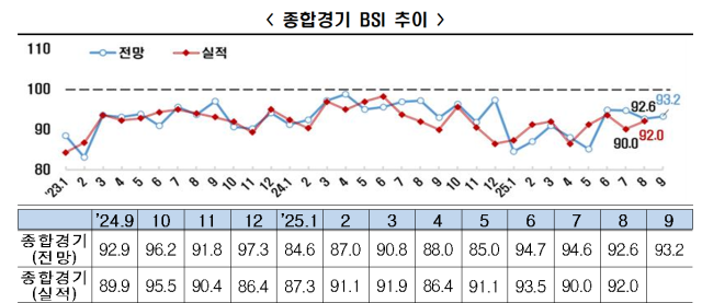 한경협 발표 9월 기업경기실사지수(BSI). 자료제공=한경협