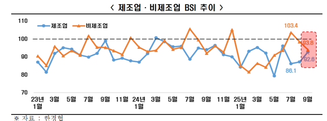 한경협 발표 9월 기업경기실사지수(BSI). 자료제공=한경협