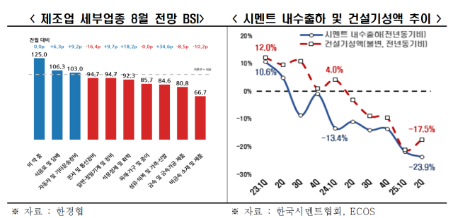한경협 발표 9월 기업경기실사지수(BSI). 자료제공=한경협