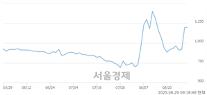 <코>동일스틸럭스, 상한가 진입.. +29.93% ↑