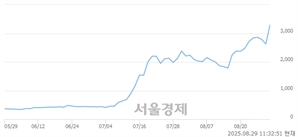 <코>SGA, 상한가 진입.. +29.85% ↑
