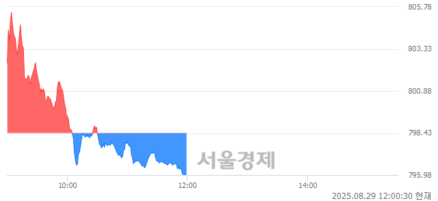 [정오 시황] 코스닥 796.05, 하락세(▼2.38, -0.30%) 반전