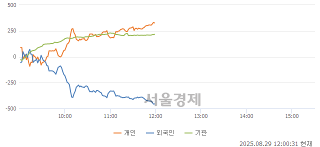 [정오 시황] 코스닥 796.05, 하락세(▼2.38, -0.30%) 반전