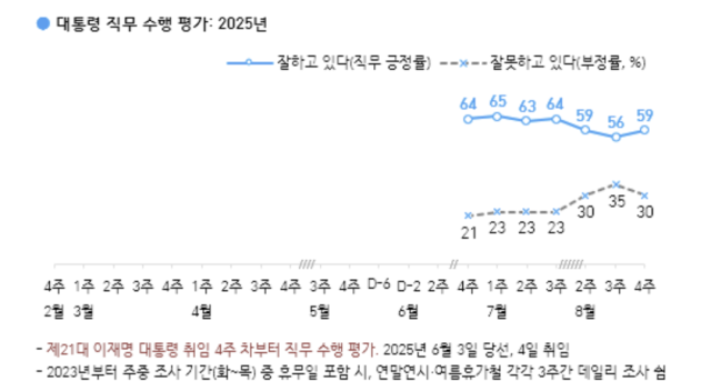 자료=한국갤럽