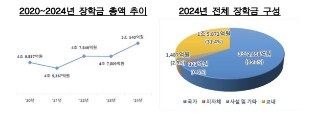 4년제大 장학금 5조원 돌파…1인당 교육비도 2천만원 넘어