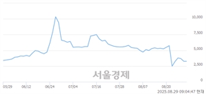 <코>텔콘RF제약, 하한가 진입.. -29.97% ↓