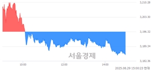 오후 3:00 현재 코스피는 36:64으로 매수우위, 매수강세 업종은 유통업(0.61%↓)