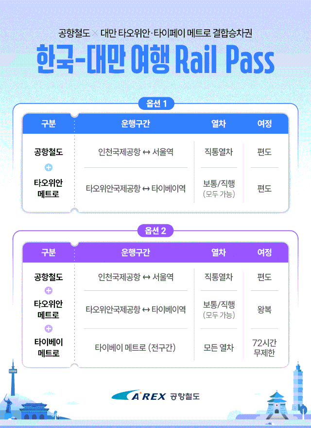 공항철도 ‘한국-대만 여행 레일 패스’ 출시…최대 10% 할인