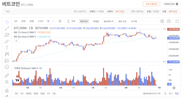 29일 빗썸 기준 비트코인(BTC)은 전일 대비 0.46% 하락한 1억 5669만 9000 원을 기록했다.