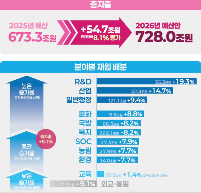 전체 국가예산