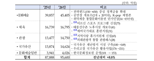 문화재정. 자료=기획재정부