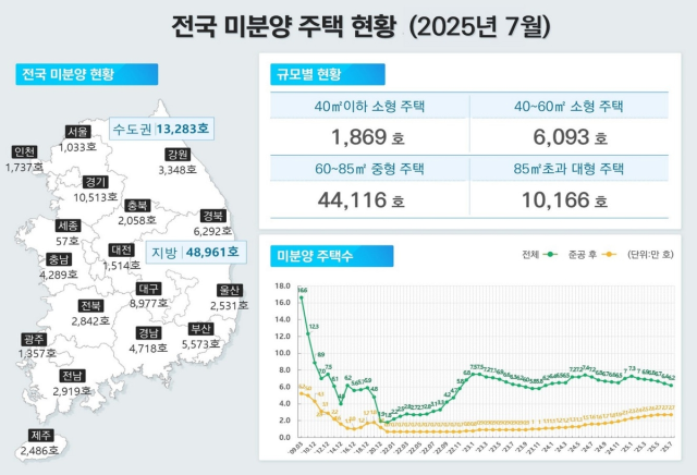전국 미분양 주택 현황. 사진 제공=국토교통부