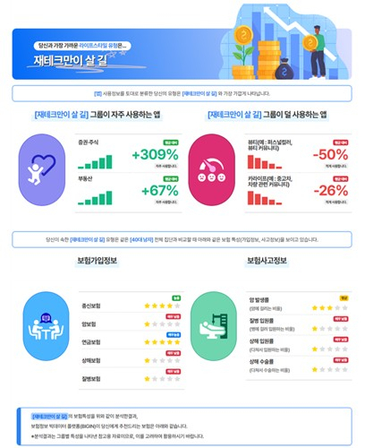 보험정보 빅데이터 플랫폼 ‘BIGIN’의 라이프스타일별 추천보험 결과 예시. 사진제공=보험개발원