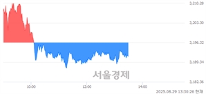 오후 1:30 현재 코스피는 37:63으로 매수우위, 매수강세 업종은 유통업(0.45%↓)