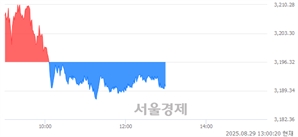 오후 1:00 현재 코스피는 37:63으로 매수우위, 매수강세 업종은 전기가스업(2.08%↓)