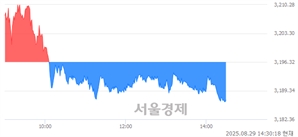 오후 2:30 현재 코스피는 36:64으로 매수우위, 매수강세 업종은 유통업(0.62%↓)