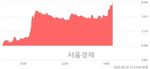 <코>삼영엠텍, 상한가 진입.. +29.92% ↑