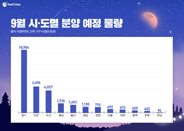 9월 시도별 분양 예정 물량. 사진 제공=리얼투데이