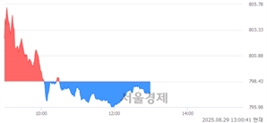 오후 1:00 현재 코스닥은 42:58으로 매수우위, 매수강세 업종은 운송업(0.43%↓)