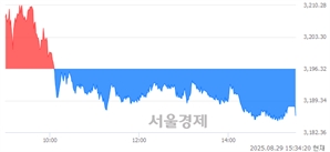 [마감 시황]  외국인의 '팔자' 기조.. 코스피 3186.01(▼10.31, -0.32%) 하락 마감