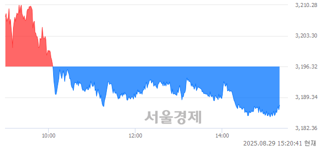 오후 3:20 현재 코스피는 29:71으로 매수우위, 매수강세 업종은 유통업(0.71%↓)