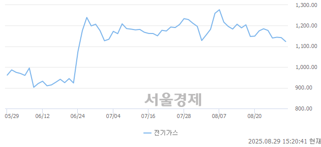 오후 3:20 현재 코스피는 29:71으로 매수우위, 매수강세 업종은 유통업(0.71%↓)