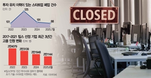 외부지원 없인 못버텨…'팁스' 기업도 2년간 직원 3000명 짐쌌다