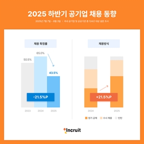 믿었던 공기업마저…채용 계획 급감에 취준생 ‘패닉’