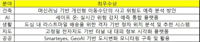 데이터 경진대회 분야별 최우수상 수상작