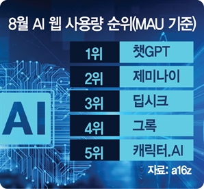 xAI까지 무서운 추격…오픈AI 주도권 흔들린다