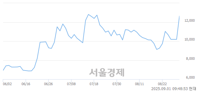 코케이엔알시스템, 상한가 진입.. +29.93% ↑