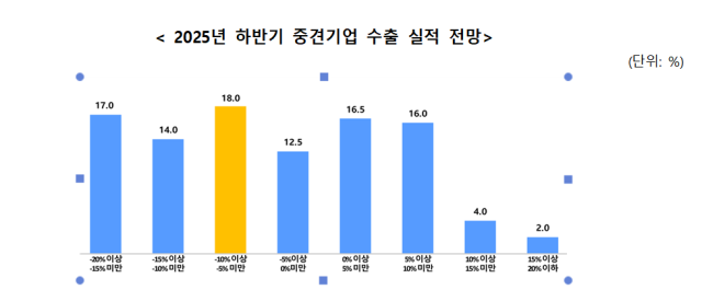 한국중견기업연합회가 1일 발표한 ‘2025년 하반기 중견기업 수출 전망 및 애로 조사’.중견련