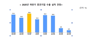 중견기업 10곳 중 6곳 "하반기 수출 실적 감소"