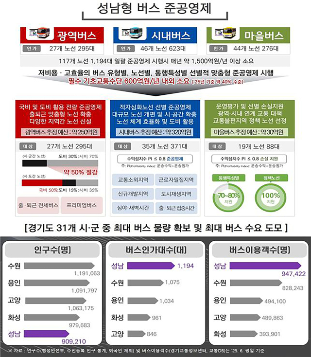 성남형 버스 준공영제 개요. 그래픽 제공 = 성남시