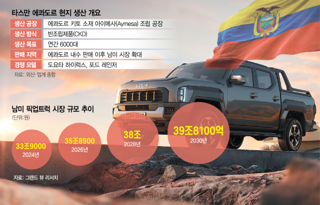 기아 타스만, 첫 해외 생산지는 남미…'최대 10만대' 판매 목표 앞당긴다[biz-플러스]