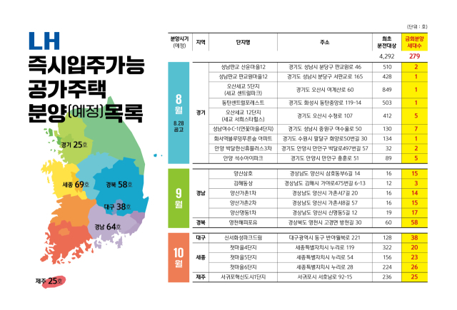 한국토지주택공사(LH)의 즉시 입주가능 공가주택 분양 목록. 사진·표 제공=LH
