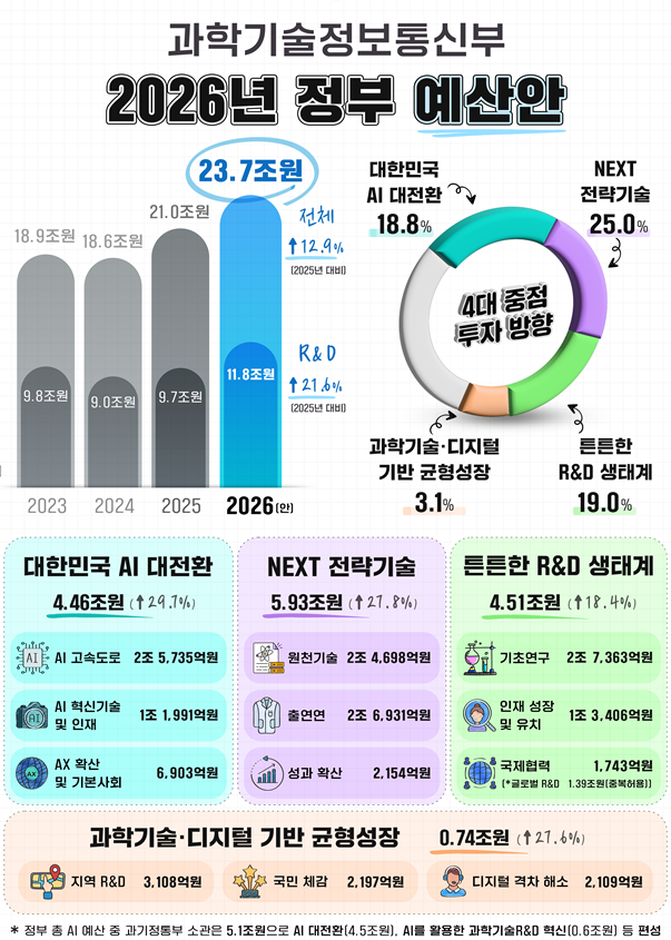 과학기술정보통신부 내년도 예산안 주요내용. 사진 제공=과기정통부