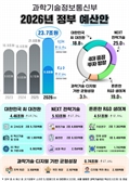 과기정통부 내년도 예산안 23.7조…GPU 1.5만장 확보, 기초연구 복원