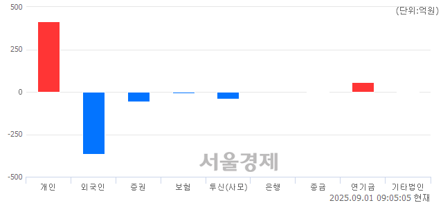 [개장 시황] 코스피 3164.58..  외국인과 기관의 '팔자' 기조에 하락 출발 (▼21.43, -0.67%)