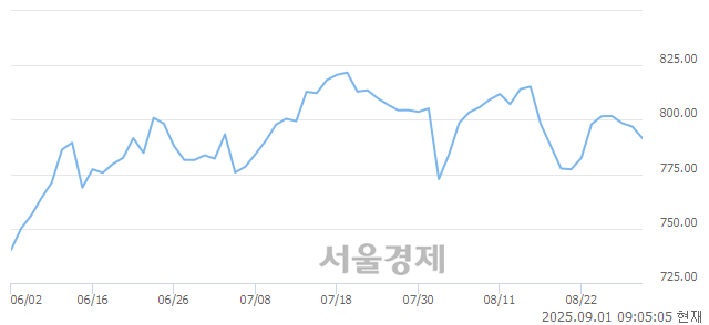 [개장 시황] 코스닥 795.30..  외국인의 '팔자' 기조에 하락 출발 (▼1.61, -0.20%)