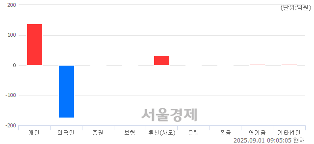 [개장 시황] 코스닥 795.30..  외국인의 '팔자' 기조에 하락 출발 (▼1.61, -0.20%)
