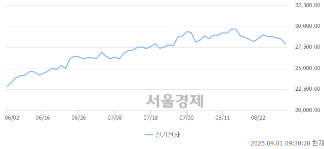 오전 9:30 현재 코스피는 33:67으로 매수우위, 매수강세 업종은 유통업(0.90%↓)