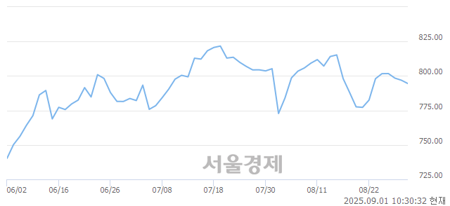 오전 10:30 현재 코스닥은 46:54으로 매수우위, 매수강세 업종은 종이·목재업(0.69%↓)